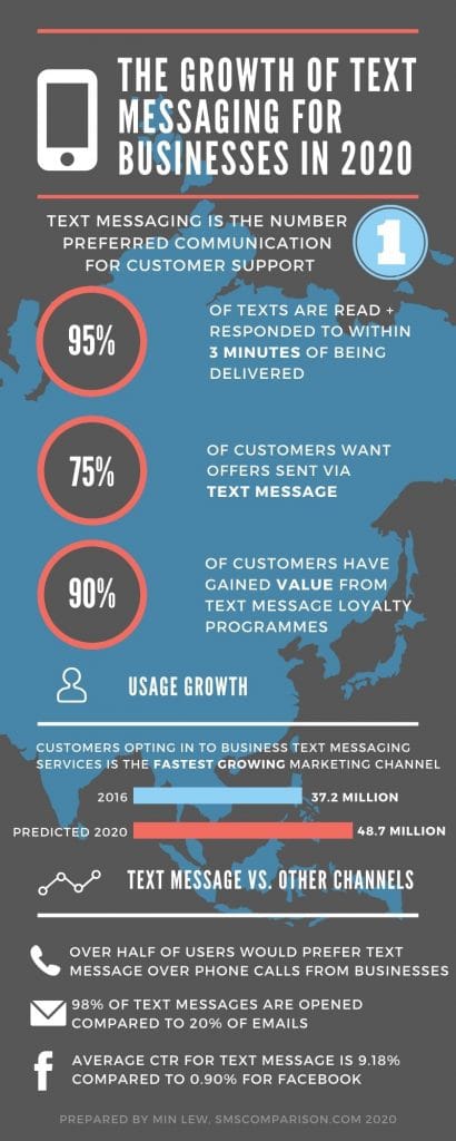 The Growth Of Text Messaging For Business In 2020 - Infographic